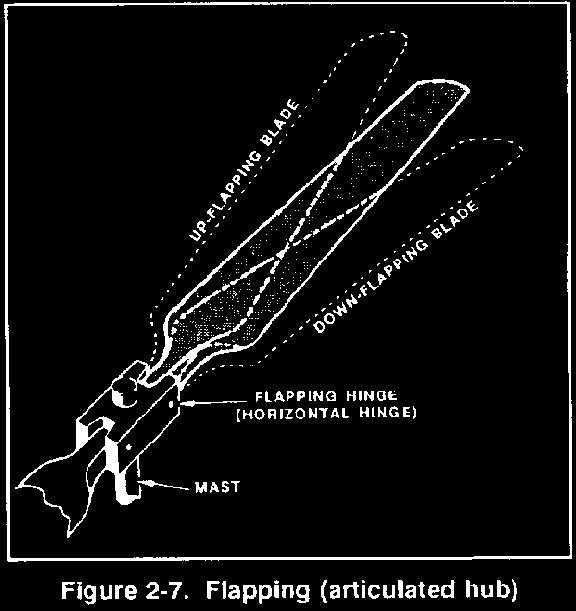 Teorija letenja - Po definiciji, mahanje je: (Slika PPL(H) TL – 19)